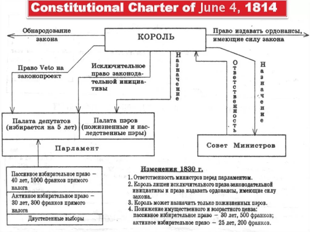 Франция государственные органы власти. Хартия 1814 схема. Схема органов государственной власти Конституции 1814. Схема по Конституции 1814 года. Схема органов власти Франции 1814г.