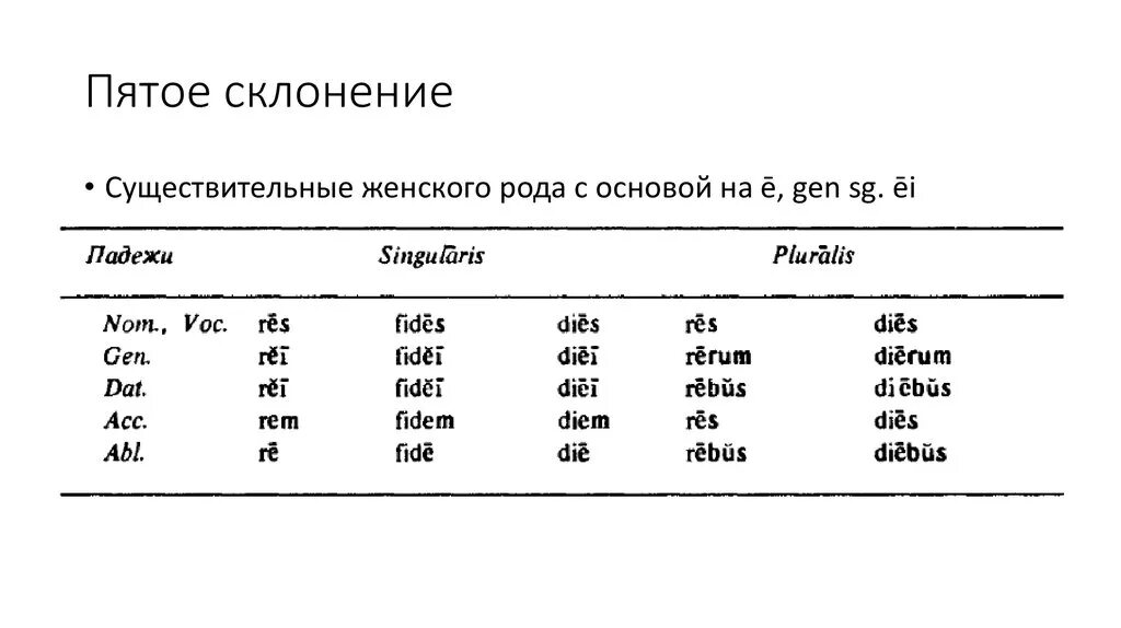 Слово латынь склонение. 5 Склонение существительных в латинском. Существительные 5 склонения латынь. Латынь 4 и 5 склонение существительных. Существительные 5 склонения в латинском.