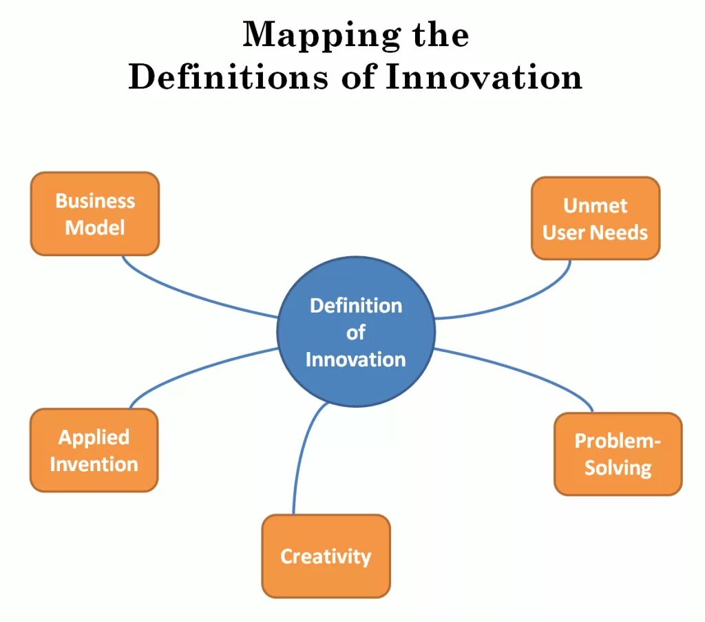 Types of Innovations. Innovation meaning. What is Innovation. Definitions.