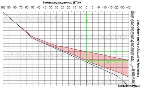 График датчика температуры