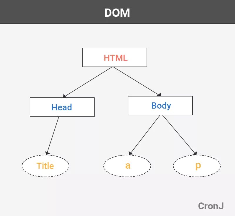 Скрипт дерева. Dom структура. Dom дерево html. Структура дерева dom. Dom модель.