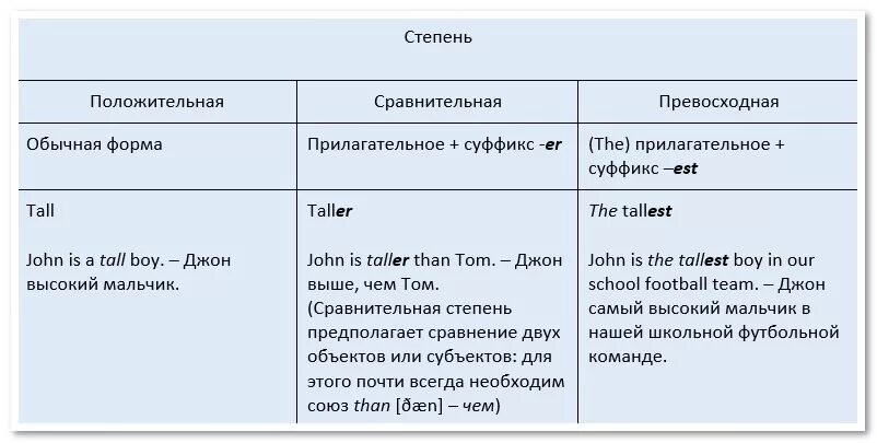 Tall прилагательное в сравнительной. Английский сравнительная степень прилагательных таблица. Сравнительная степень прилагательного в английском таблица. 3 Степени сравнения прилагательных в английском языке таблица. Англ яз степени сравнения прилагательных таблица.