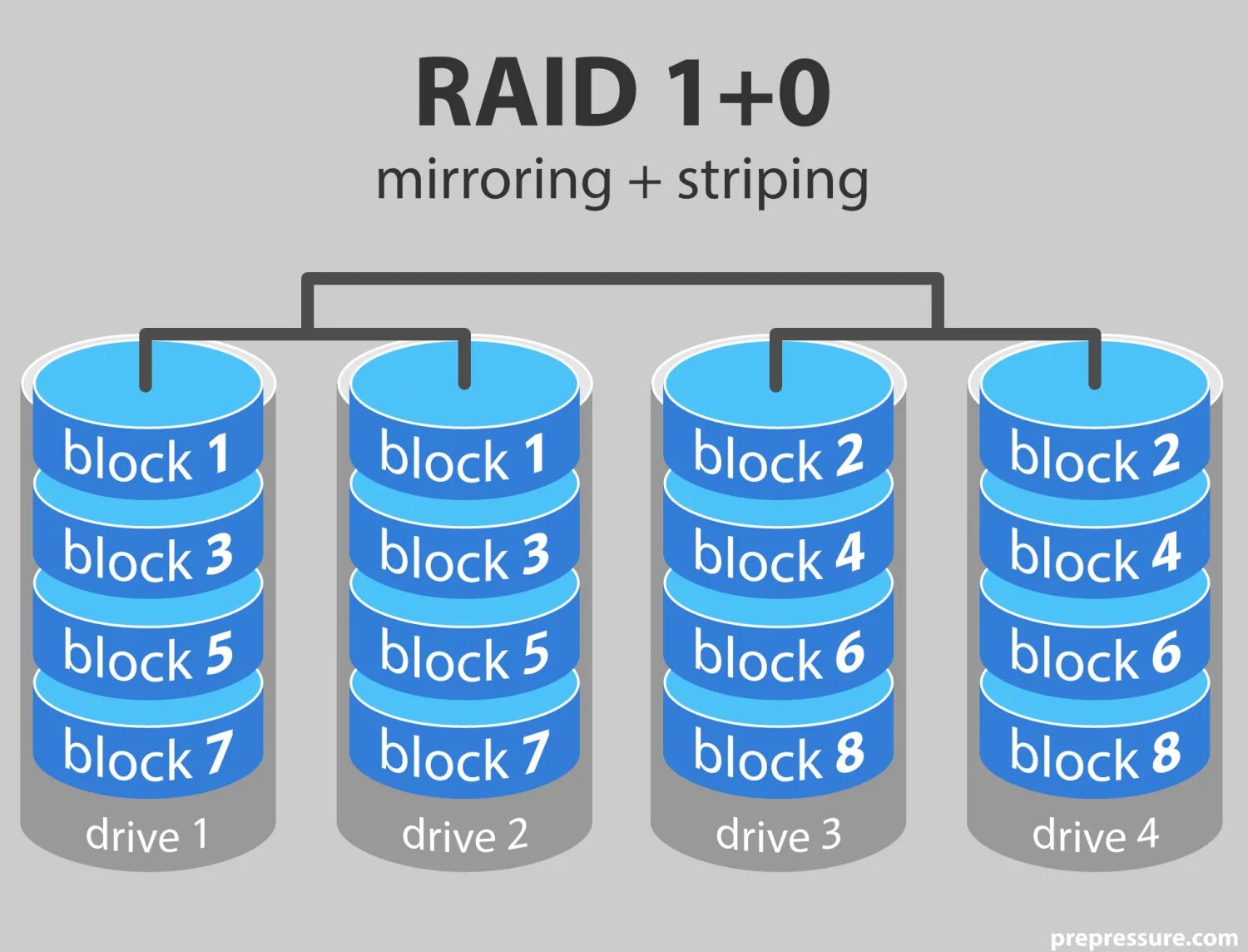 Использование raid. Raid. raid 10. raid массив. raid 6.