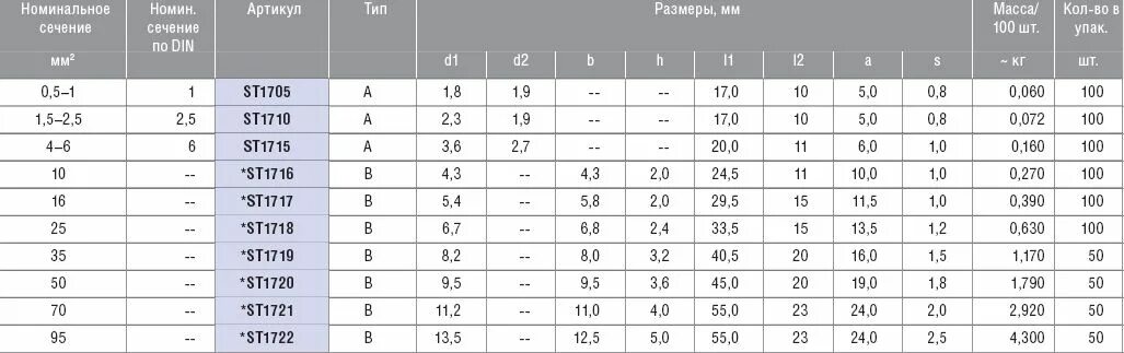 Номинальное сечение наконечника это. Номинал сечения. Номинальное сечение наконечника ТМЛ. Стандарт din для меди.