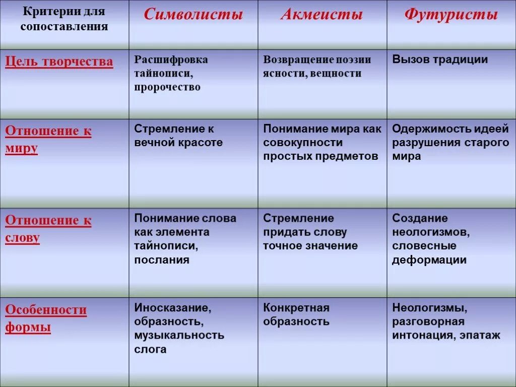 Таблица достижения культуры серебряного века 9 класс