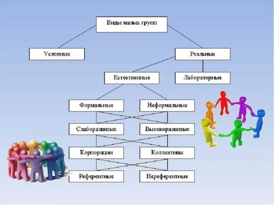 Кем можно быть в группе. Малые группы в классе схема. Схема малые группы в нашем классе. Группа людей схема. Малая социальная группа схема.