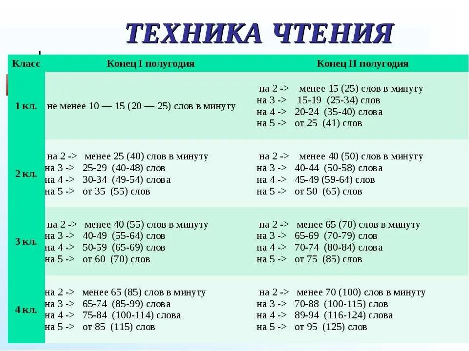 Техника чтения 4 класс первая четверть. Техника чтения 3 класс нормы фгос. Техника чтения 4 класс первая четверть. Норма техники чтения 1-4 классы по фгос. Нормативы техники чтения 3 класс 4 четверть фгос.