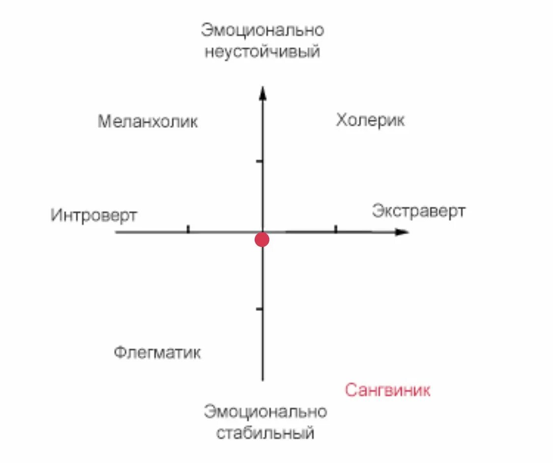 Эмоциональный интроверт. Эмоциональный экстраверт. эмоционально неустойчивый интроверт по айзенку это. сангвиник эмоционально устойчивый интроверт. сангвиник эмоционально стабильный экстраверт.