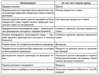 Различие в цене