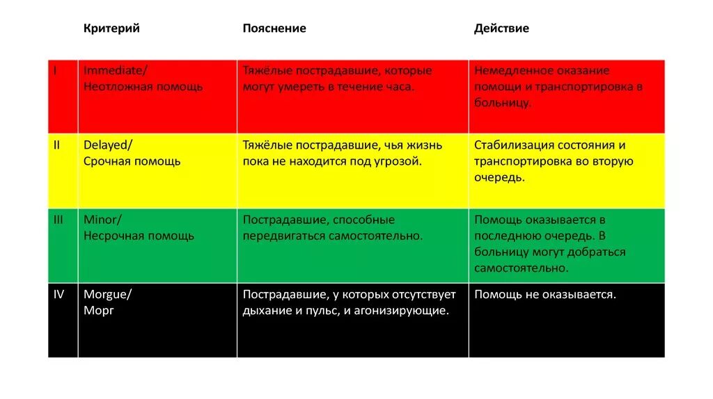 Какие типы сортировки существуют. Современная система медицинской сортировки триаж. сортировка пациентов по триаж системе. сортировочные группы по цветам. сортировка пострадавших по цветам.