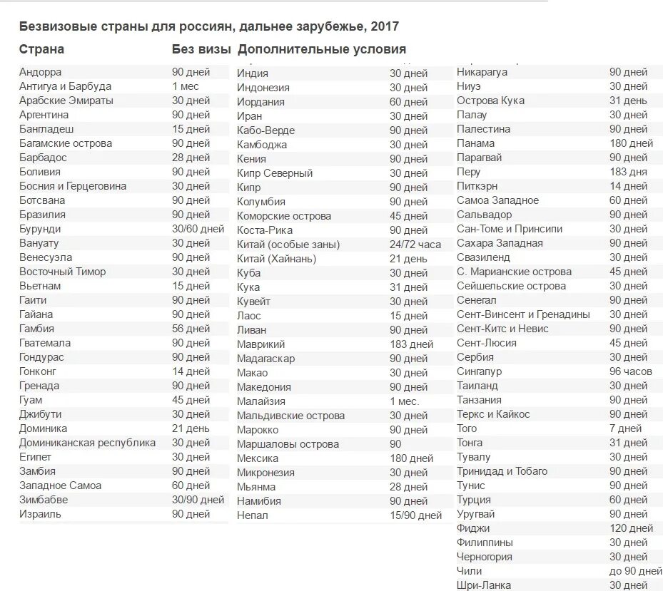 В какие страны не нужна виза 2024. В какие страны не нужна виза для россиян. Европейские страны без визы для россиян в 2020 году. Список стран без визы для россиян. Безвизние стран для Россия.