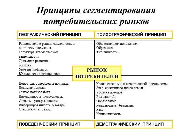 Критерии сегментации потребительских товаров. Принципы сегментации потребительского рынка. принципы сегментации рынка географический. основные принципы сегментации потребительского рынка в маркетинге. географический принцип сегментирования рынка это.