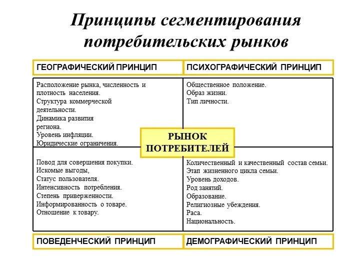 Принципы сегментации рынка маркетинг. Принципы сегментации потребительского рынка. Основные принципы сегментации потребительского рынка в маркетинге. Поведенческий принцип сегментирования рынка.