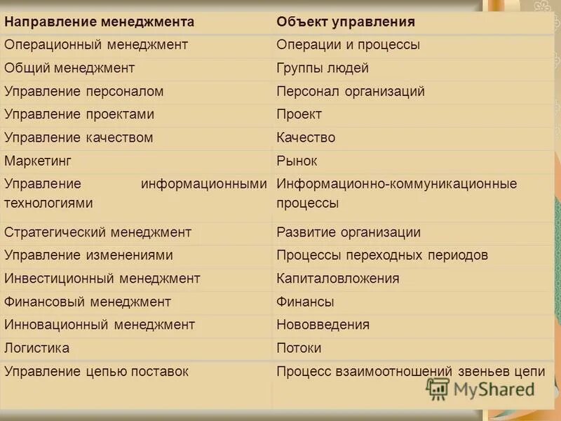 Система управления субъект объект. Организация как объект управления кратко. Презентация гуманитарное направление менеджмента. Характеристики эффективной ит техники. Управление проектами.