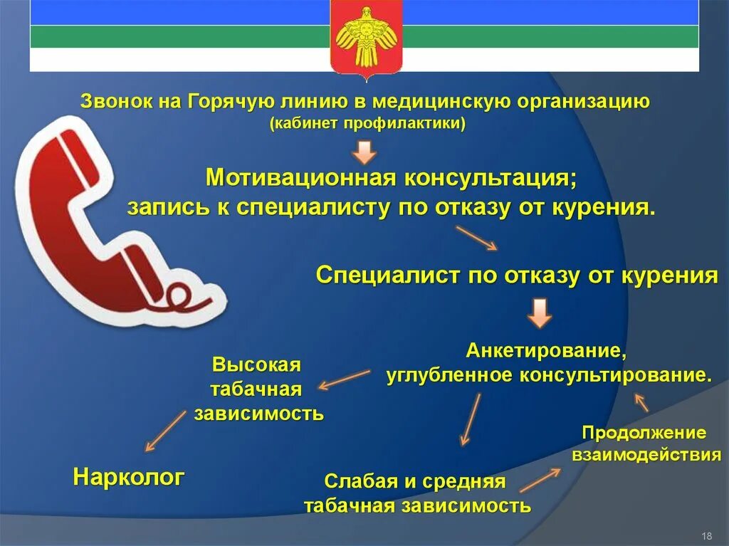 Организация кабинета профилактики. Профилактическое консультирование по отказу от курения. Алгоритм углубленного профилактического консультирования. Горячая линия по отказу от курения. Оснащение кабинета медицинской помощи по отказу от курения.