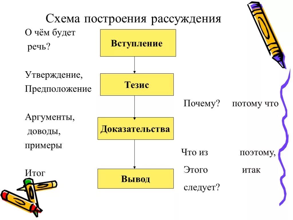 Схема построения рассуждения. Схема сочинения рассуждения 8 класс. Схема текста рассуждения 5 класс. Схема построения текста рассуждения.