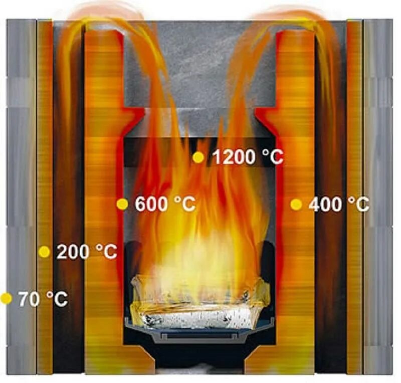 Температура костра на дровах. Температура горения дров в печи. Температура горения кгстрв. Температура пламени в печи на дровах. Горение пламени в печи.
