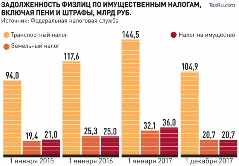 Налоговые задолженности рф