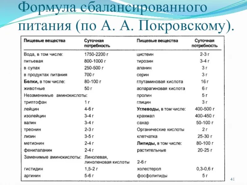 Формула сбалансированного питания. Формула сбалансированного питания по а.а покровскому. формула сбалансированного питания покровского. потребность взрослого человека в пищевых веществах.