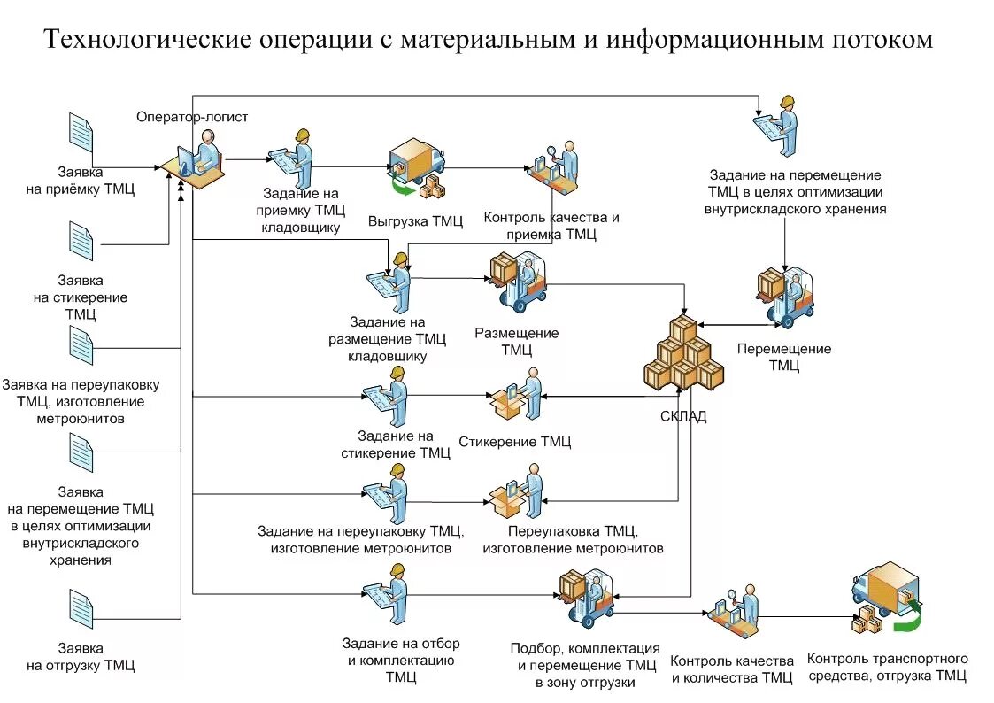 Блок-схема процесса приемки ТМЦ на склад. Схема отгрузки товара со склада. Схема складирования ТМЦ на складе. Схема выдачи ТМЦ со склада.