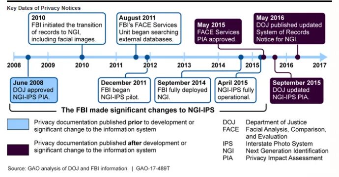 Ips update. FBI face recognition. IPS Updating. Facial recognition legal Norms.