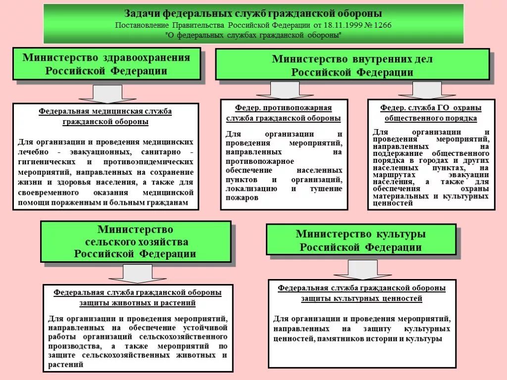 Организация службы го. Задачи и организация мед службы гражданской обороны. Основные задачи медицинской службы гражданской обороны (МСГО):. Задачи федеральных служб. Задачи организации медицинской службы.