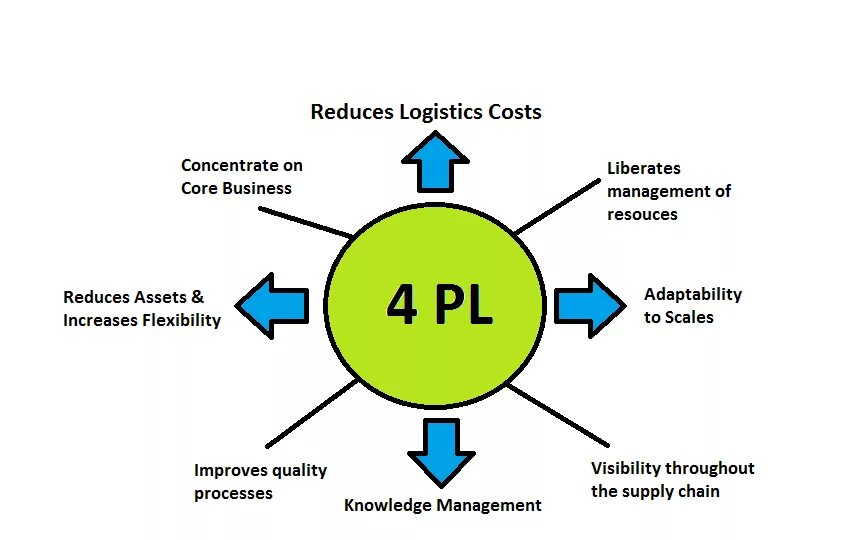 Logistic model