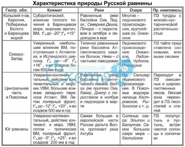 Географическое положение восточной европейской равнины таблица. Природные зоны восточно европейской равнины таблица. восточно-европейская равнина таблица. характреистикарусской равнины. таблица по географии восточно европейская равнина.