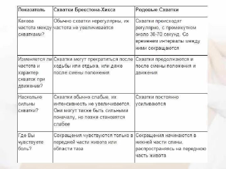 Как отличить ложные схватки