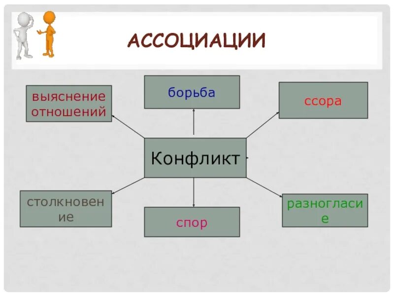 06 06 в отношениях. Межличностные конфликты 6 класс Обществознание. Тема конфликт Обществознание 6 класс. Кластер на тему конфликты межличностных отношений. Конфликты в межличностных отношениях 6 класс.