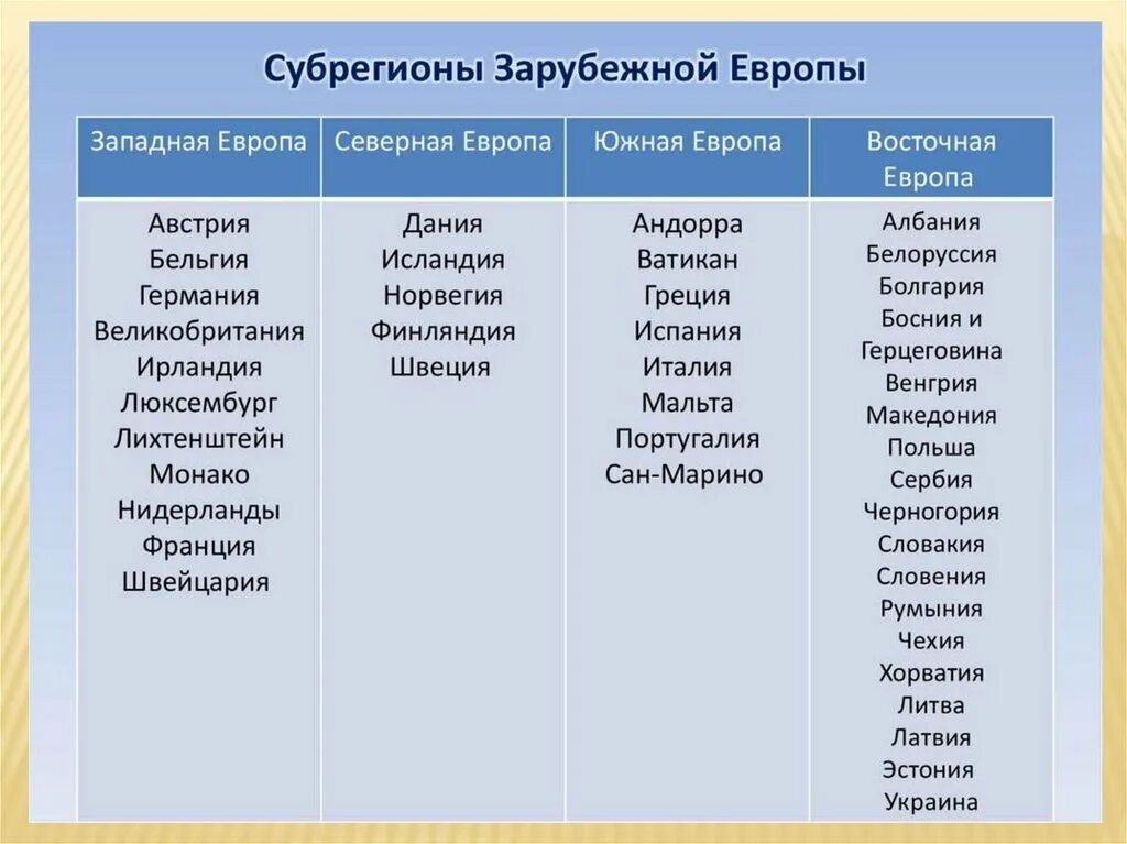 Страны западной европы 7 класс презентация. Таблица по географии 11 класс субрегионы зарубежной Европы. Северная Западная Южная Восточная Европа таблица. Субрегионы зарубежной Европы таблица. Северная Европа средняя Европа Южная Европа Восточная Европа таблица.