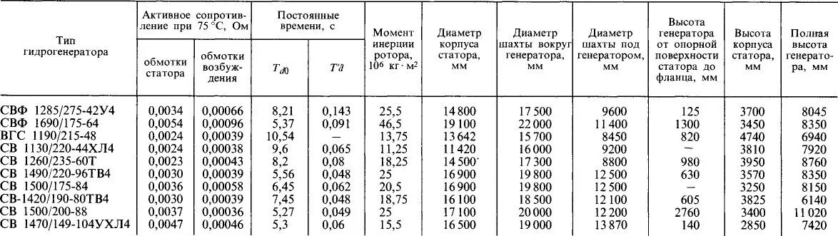 Постоянные времени проводов. Тип гидрогенератора св таблица. Гидрогенераторы характеристики. Типы и параметры гидрогенераторов. Технические данные гидрогенератора.