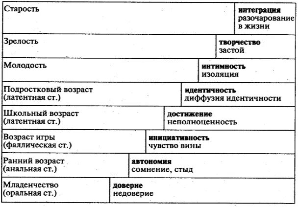 Этапы жизненного пути личности э. Эриксона. Стадии жизненного пути личности по э. Эриксону.