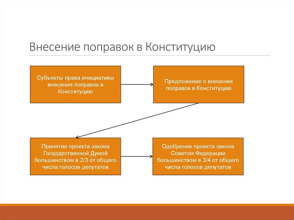 Изменения в конституцию утвержденные. Порядок внесения поправок в Конституцию РФ схема. Порядок пересмотра Конституции РФ схема. Пересмотр Конституции и внесение поправок схема. Этапы внесения изменений в Конституцию РФ.