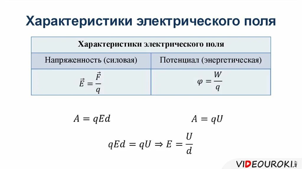 Потенциальный параметр. Потенциал силовая характеристика электрического поля. Характеристики электрического поля формулы. Назовите основные характеристики электрического поля?. Электрическое поле и его характеристики напряженность и потенциал.