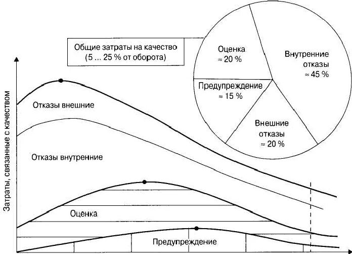 Оценочные затраты на качество это. PAF модель затрат на качество. Модель оценки затрат качества. Классификация и оценка затрат на качество.