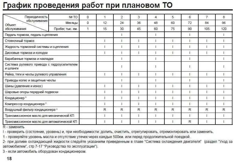 График техобслуживания автомобилей