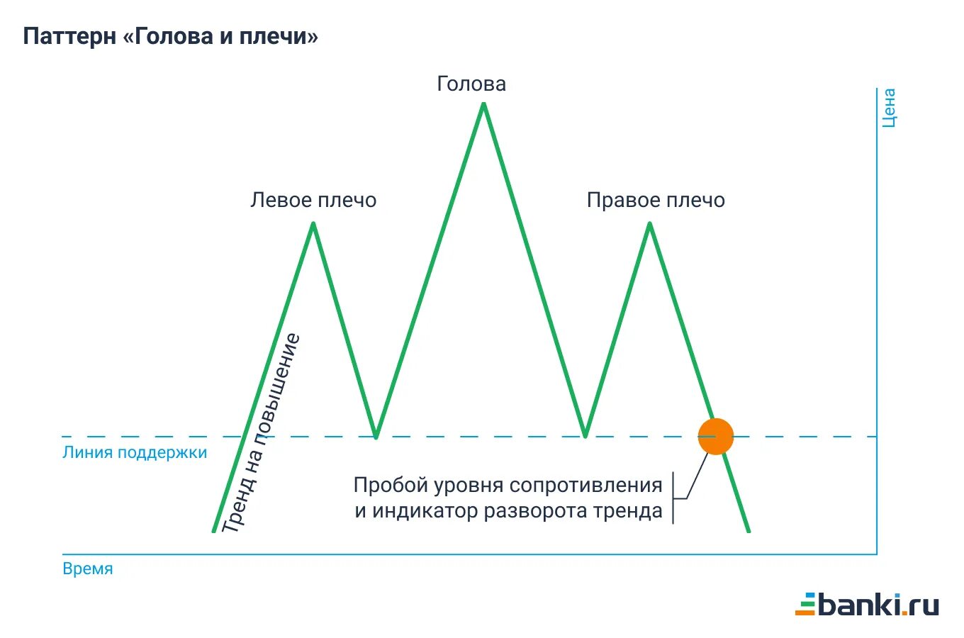 Голова плечи фигура теханализа. Перевернутая голова и плечи технический анализ. Паттерн голова и плечи. Фигура голова и плечи технический анализ. Иметь голову на плечах 2 предложения