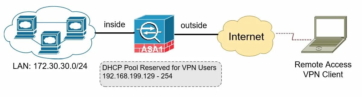 L2tp ipsec android. L2tp/IPSEC. Впн серверы l2tp. L2tp протокол. L2tp/IPSEC VPN.