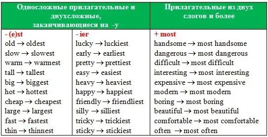 Степени сравнения в англ языке таблица. Степени сравнения прилагательных в английском исключения. Прилагательные в английском языке степени сравнения таблица. Степени сравнения прилагательных в английском исключения таблица.