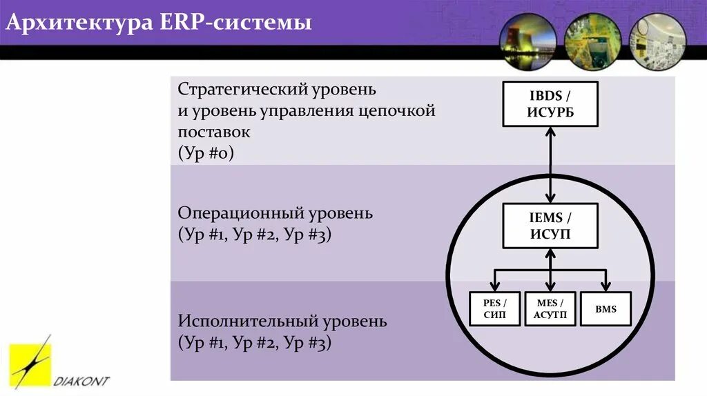 Сколько уровней включает типичная erp система. Архитектура erp систем. архитектура erp. схема архитектуры erp. архитектура erp систем презентации.
