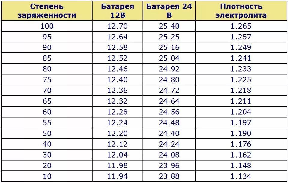 Уровень заряда 1. Таблица заряда автомобильных аккумуляторов 12 вольт. Таблица заряженности аккумуляторной батареи 12 вольт. Параметры заряженного 12 вольтового автомобильного аккумулятора. Таблица заряда аккумулятора автомобиля 12 вольт.