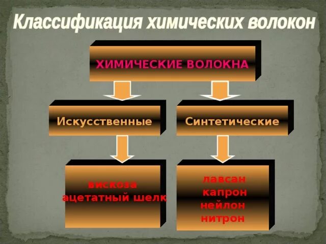 Искусственные химические волокна. Химические волокна. классификация химических волокон. синтетические волокна химия. производство химических волокон.