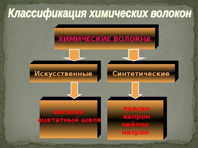 Химические волокна. Классификация химических волокон. Синтетические волокна химия. Производство химических волокон.