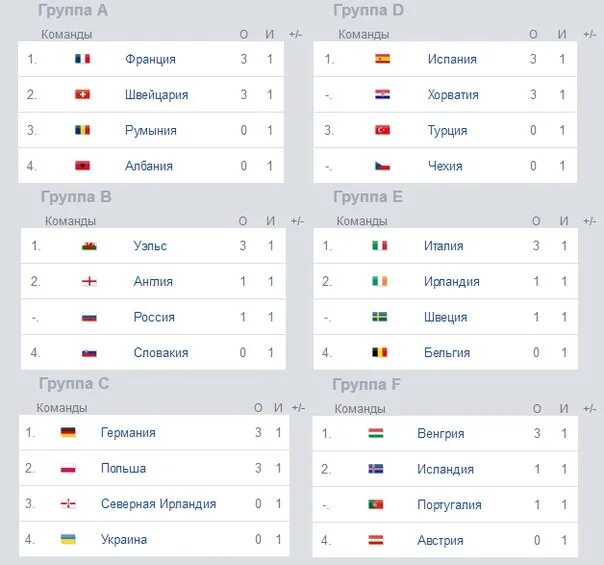 Группа н результаты. Евро 2016 таблица групп. Таблица группы h. Расположение команд Украины. Группа евро Википедия.