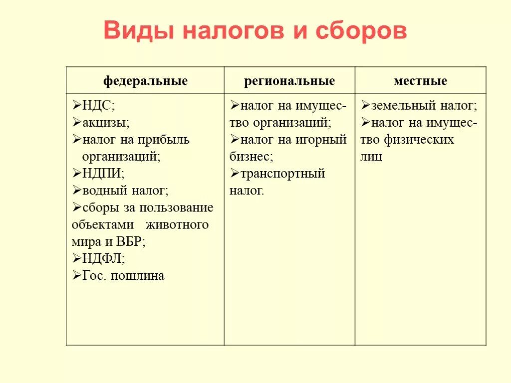 Основные налоги. Назовите основные виды налогов. Налоги виды налогов. Вивиды налогов и сборов. Виды налогов таблица.