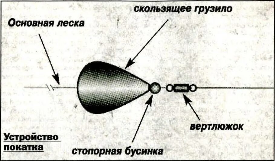 Ловля на покаток. Покаток оснастка. Покаток для зимней рыбалки оснастка. Ловля леща зимой на покаток. Зимняя снасть покаток.