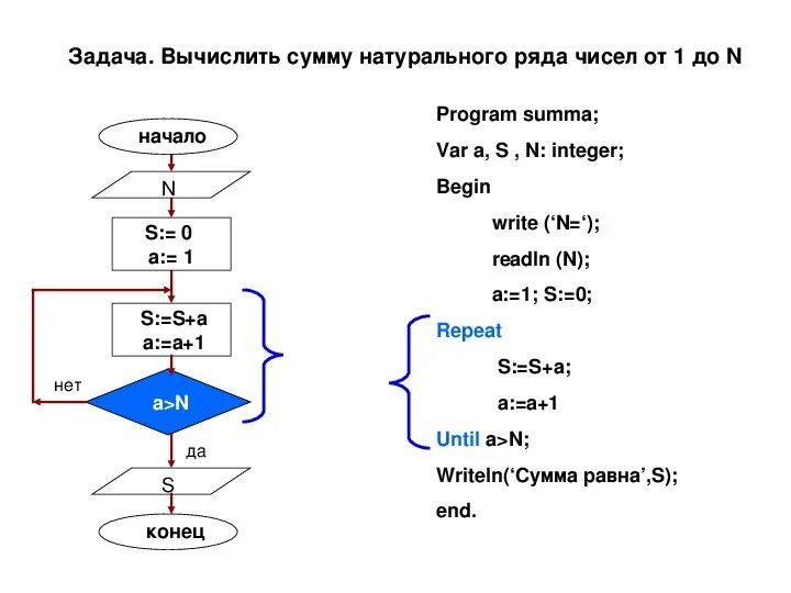 Цикл программирование алгоритмы. Алгоритм вычисления факториала числа блок-схема. Алгоритм блок схема вычисления суммы 10 чисел. Вычислить сумму s натуральных чисел от 1 до 5. Блок схема алгоритма вычисления суммы.