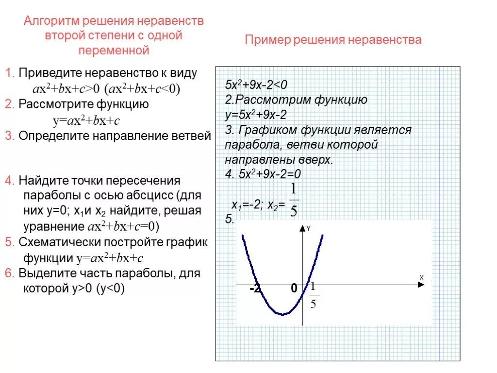 Неравенство квадратичной функции. Графическое решение неравенств алгоритм. Алгоритм решения неравенств графическим методом. Алгоритм решения квадратных неравенств графическим методом. Алгоритм решения неравенств методом параболы.