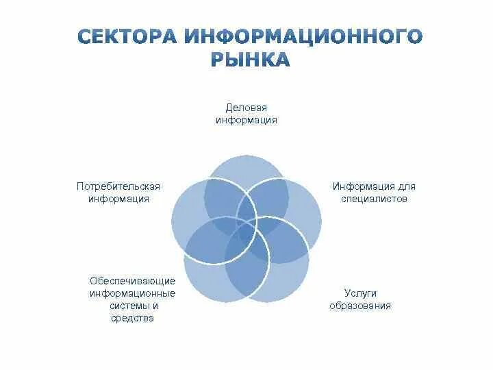 Современный информационный рынок. Рынок информационных услуг. Секторы рынка информационных услуг. Рынок информационных продуктов и услуг. Товары информационного рынка услуг.